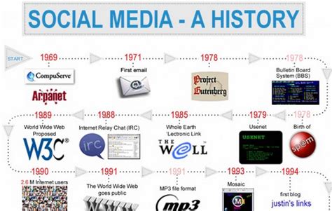 Evolution Of Social Media Timeline