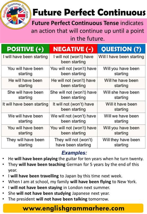 Future Perfect Continuous Tense Definition And Useful Examples Esl 41e