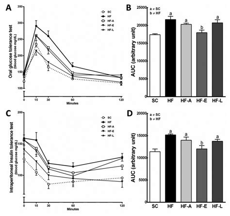 The oral glucose tolerance test (ogtt) is currently the gold standard for the diagnosis of diabetes. Oral glucose tolerance test curves (A), and their ...