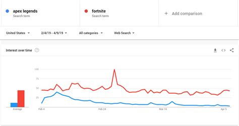 Concurrent and registered 2019 player count. Interest Over Time: Is Apex Legends Slowly Dying? (Google ...