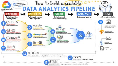 How To Build A Scalable Data Analytics Pipeline Riset