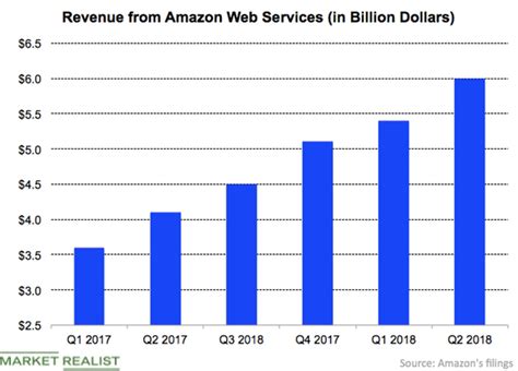 Amazons Aws Revenue Growing Margins Widening
