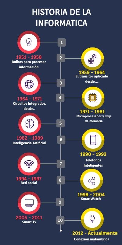 LÍnea De Tiempo De La Historia De La Informatica