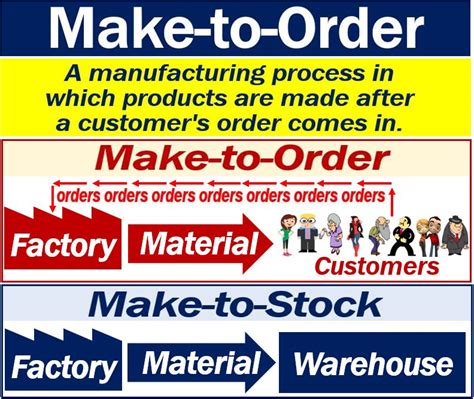 What Is Make To Order Definition And Examples Market Business News