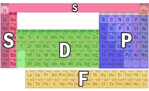 Periodic Table With S P D F Blocks Pdf Periodic Table Timeline