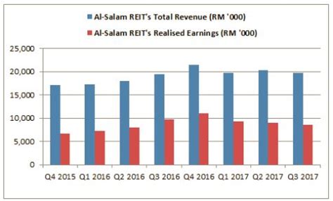 Dont miss this good investment. 9 Things To Know About Al-Salam Real Estate Investment Trust