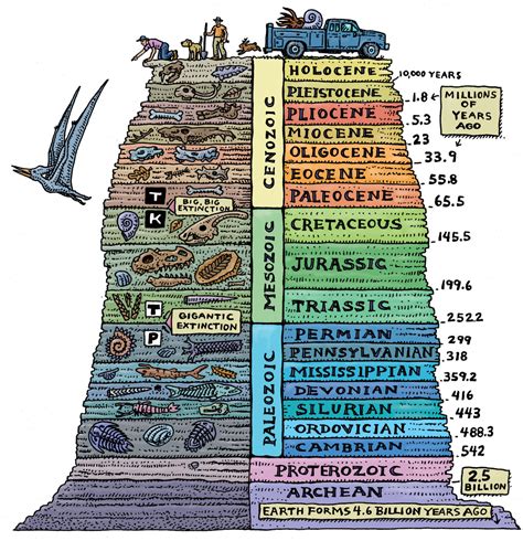 Testing Times Methods Of Dating The Geological Past Naturphilosophie
