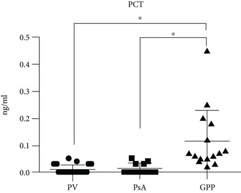 Serum Procalcitonin Pct Levels In The Study Patients With Generalized
