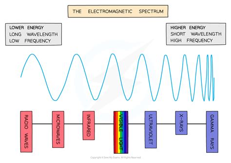 Electromagnetic Spectrum Gidemy Class Notes