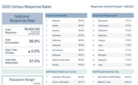 2020 Census Response Rate Rankings