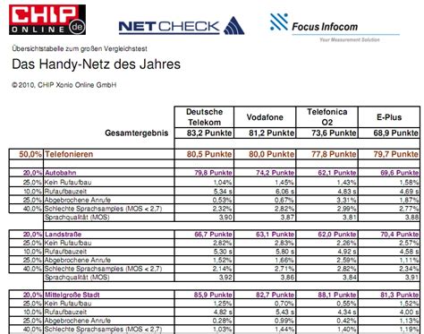 Pdf, txt or read online from scribd. Übersichtstabelle: Das Handy-Netz des Jahres - Download - CHIP