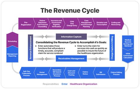 healthcare revenue cycle flowchart