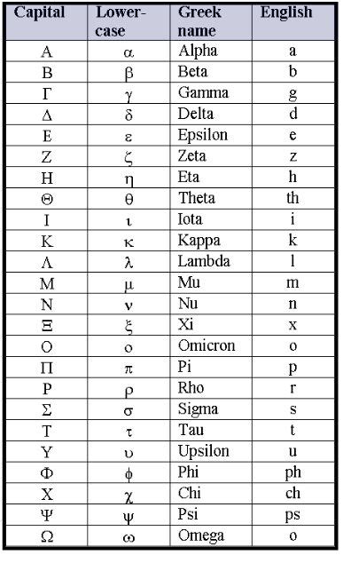 At this point it is a good idea to learn the phonetic alphabet. Greek Alphabet Chart | Languages & ESL | Alphabet charts ...