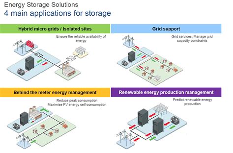 The 4 Main Applications For Battery Storage