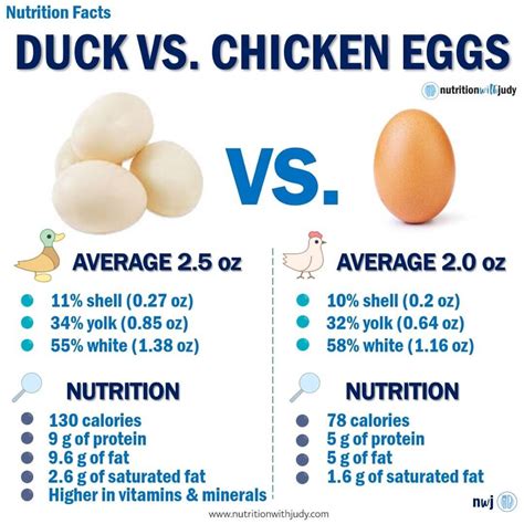 Microblog Chicken Vs Duck Eggs Nutrition With Judy