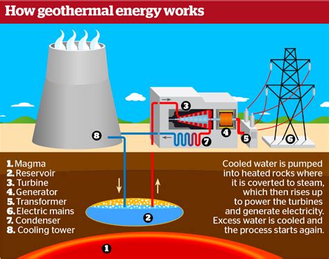 Hoe Geothermische Energie Werkt Geothermal Energy Geothermal Energy