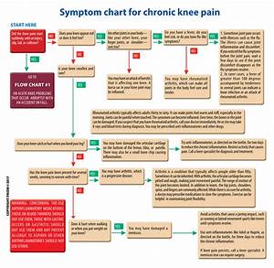 Knee Symptoms Chart Fort Worth Bone Joint Clinic