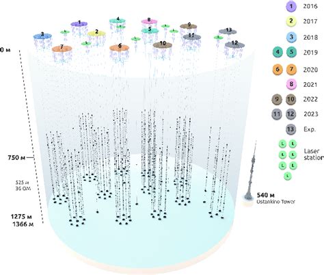 Figure From Time Calibration Of The Baikal Gvd Neutrino Telescope