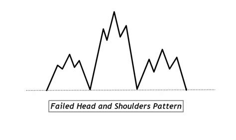 Failed Head And Shoulders Pattern Pdf Guide Trading Pdf