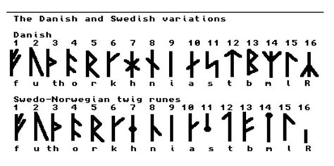 Runic Alphabet Danish Swedish 708×353 Símbolos De Letras