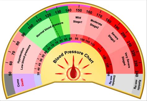 Blood Pressure What Do The Numbers Mean And Why Do They Matter