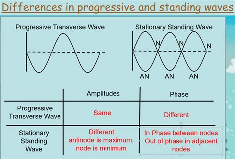 Wavelength Path Difference Phase Difference