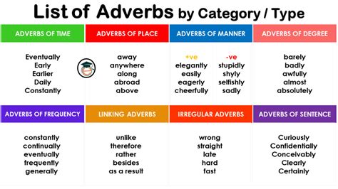 List Of Adverbs By Category Types Pdf Engdic