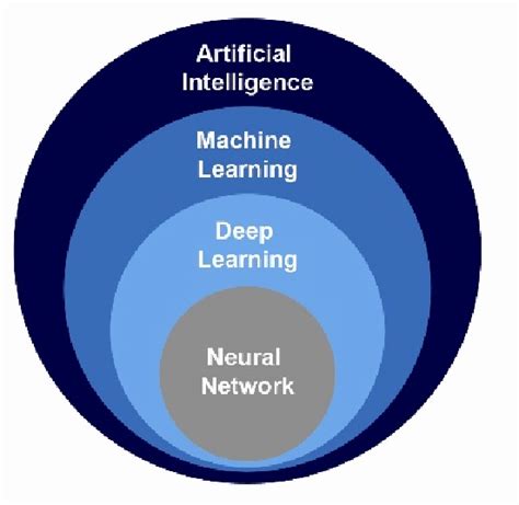 Deep Learning Is A Type Of Machine Learning Expert Systems Can Exceed
