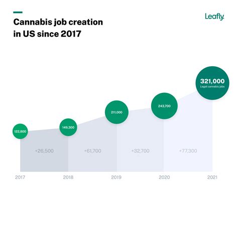 Report: Legal Cannabis Industry Now Supports 321,000 Full-Time American