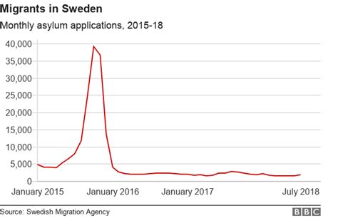 Nationalist Vote Set To Shatter Swedish Calm Bbc News