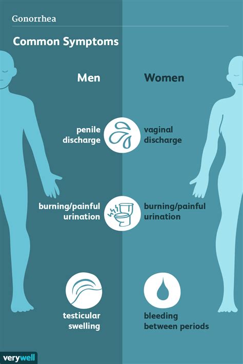 Gonorrhea Signs Symptoms And Complications