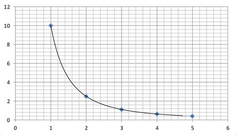 3 An Inverse Square Graph Download Scientific Diagram