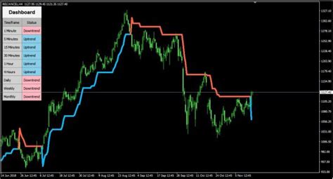 Super Trend With Dashboard Indicator For Metatrader Mt Data Feed