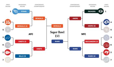 Nfl Playoffs Schedule Bracket And What You Need To Know The