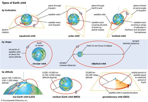 Orbit Types Vector Illustration Labeled Satellites Al