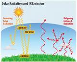 Pictures of Solar Radiation Definition