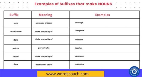Examples Of Suffixes That Make Nouns Word Coach