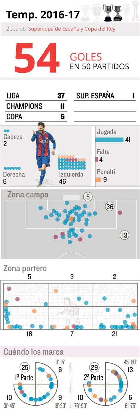 Messi Los Goles Al Detalle Temporada Por Temporada En El Fc Barcelona