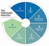 Va Mortgage Underwriting Timeline Pictures