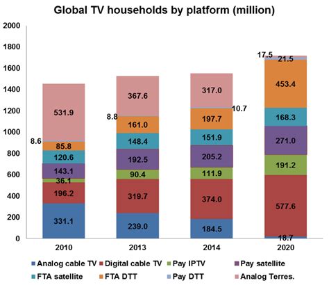Global Digital Tv Conversion Almost Complete By 2020 Digital Tv News