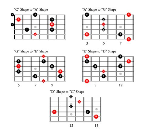 Caged Guitar Lesson Premier Guitar The Best Guitar And Bass Reviews
