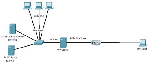 How To Setup A Vpn Server In Windows Server 2008 Microsoft Geek