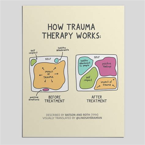 Trauma Recovery A Visual Model