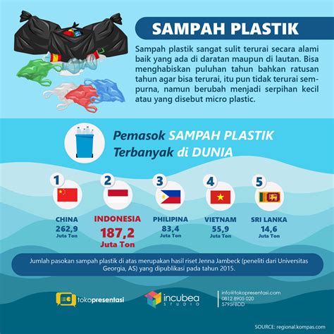 Infografis Negara Penghasil Sampah Plastik Terbesar | Jasa Pembuatan