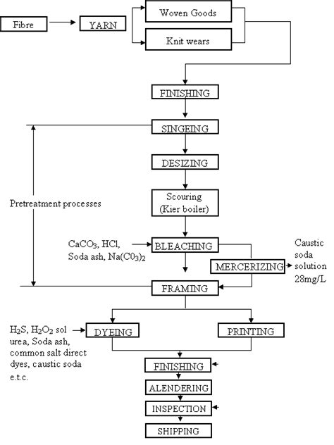 Chemistry process to textile materials both for is made from natural and synthetic fiber before dyeing, printing and finishing process ,with purpose the process is fluently better and the. Analysis and Development of Models for Liquid Effluent ...