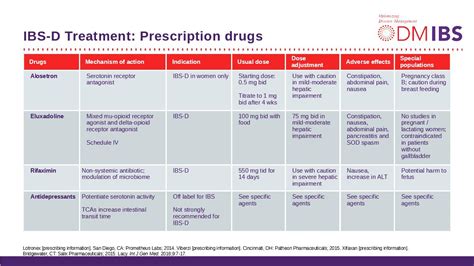 Medications To Treat Ibs