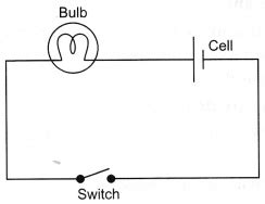The behavior of the circuit is determined by the following boolean expressions NCERT Solutions Class 7 Science Chapter 14 Electric Current and its Effects | Apex Academy