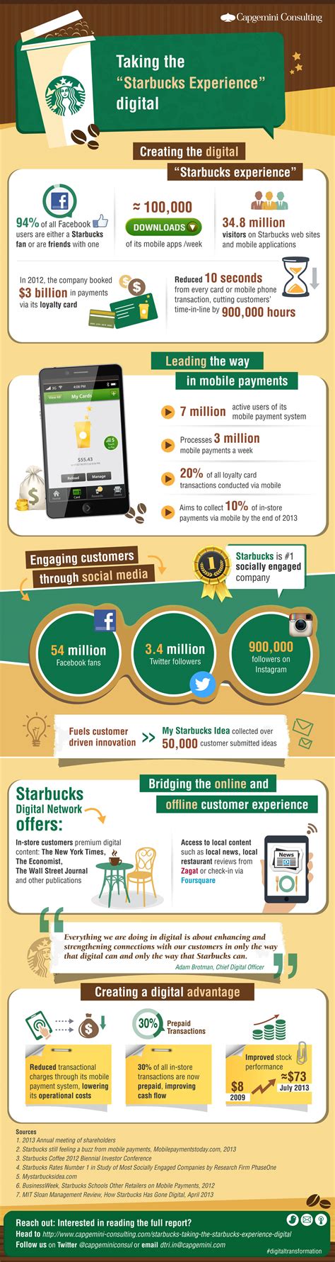 How Starbucks Went Digital And Why You Should Too Infographic