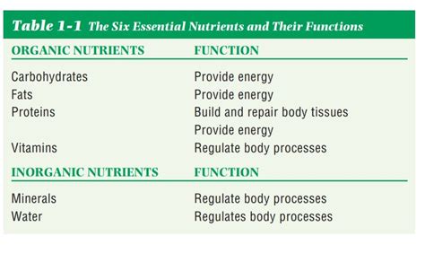 Nutrients And Their Functions