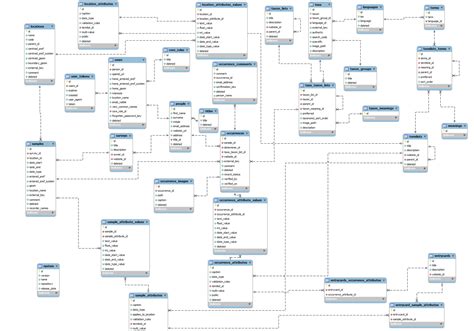 Domain Model / Entity Relationship Diagram (ERD) | Relationship diagram, Data flow diagram, Diagram